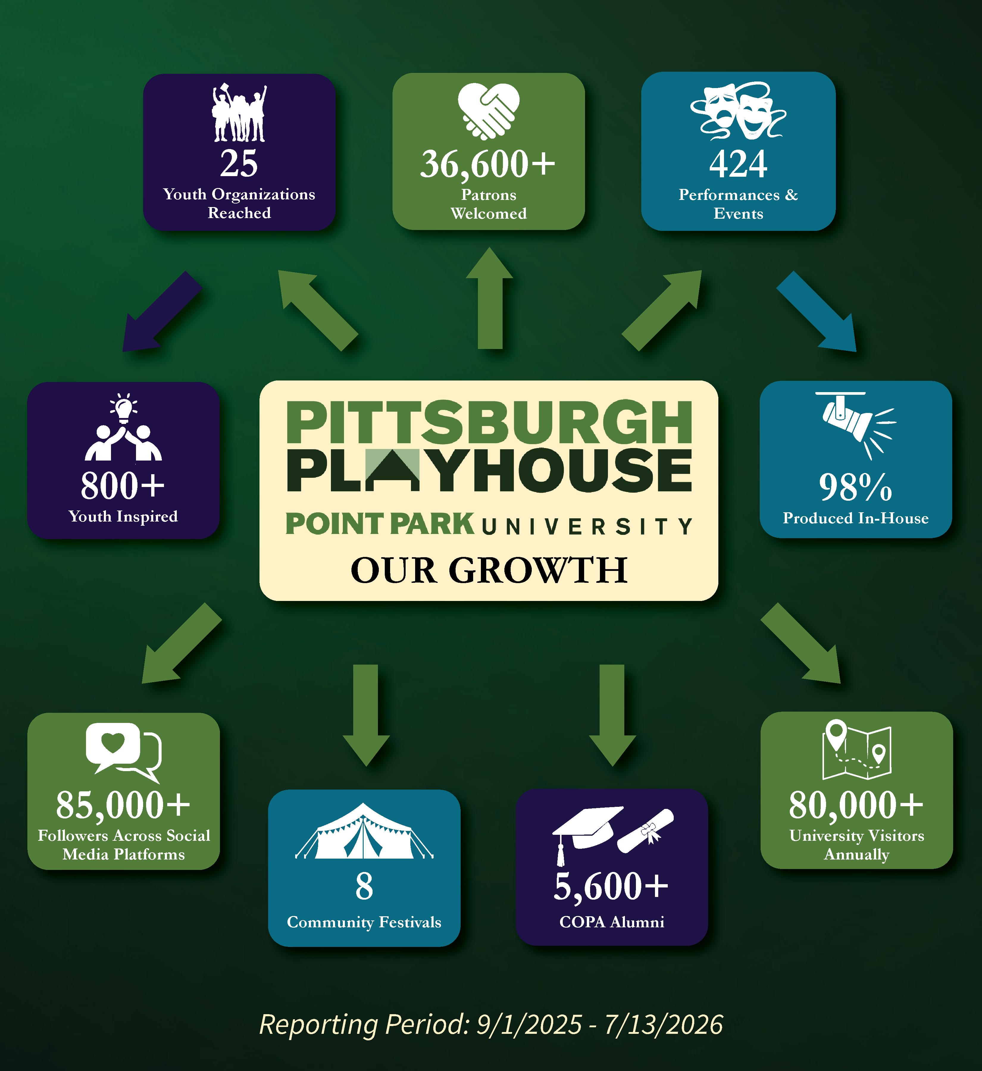 Pittsburgh Playhouse - Growth Chart from 2025-2026